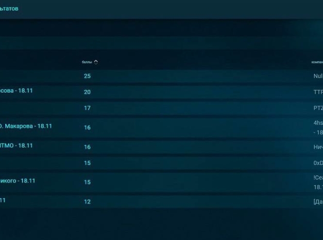 «КиберСПбГУТ»: итоги студенческой олимпиады